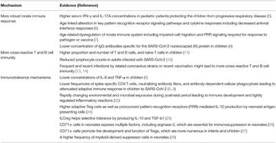 Detailed Analysis of Immune Tolerance Mechanisms to SARS-CoV-2 in Children Is Needed